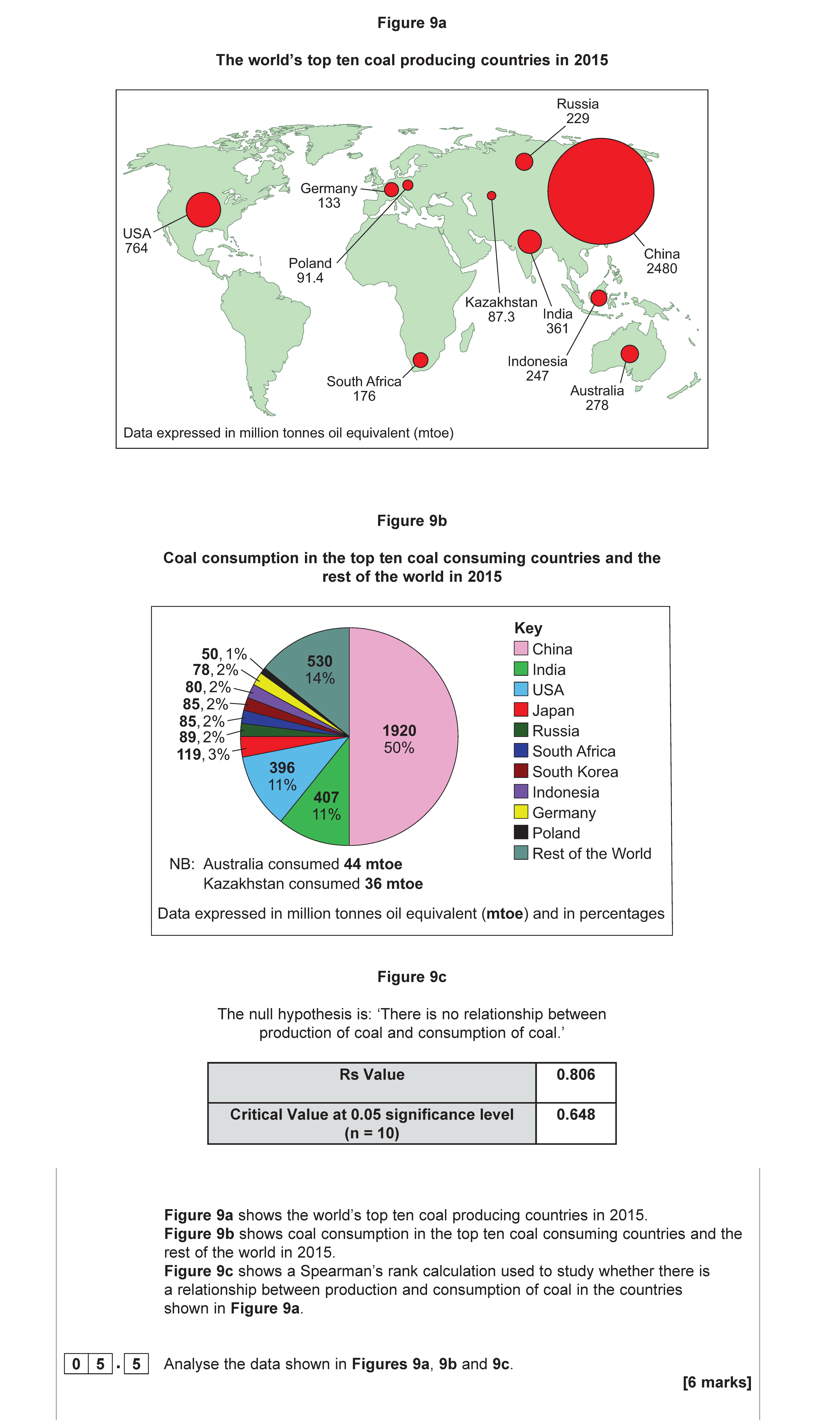 Analyse-the-data-shown-in-Figures-9a,-9b-and-9c-AQA-A-Level Geography-Question 5-2019-Paper 2.png